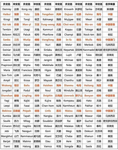 科普翻譯，臺風(fēng)名稱(chēng)翻譯